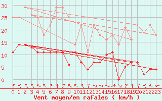 Courbe de la force du vent pour Aranguren, Ilundain