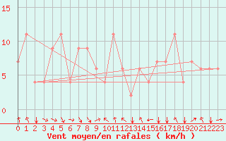 Courbe de la force du vent pour Akureyri