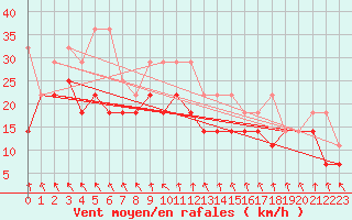 Courbe de la force du vent pour Fichtelberg