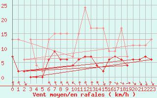 Courbe de la force du vent pour Comprovasco