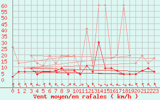 Courbe de la force du vent pour Bad Ragaz