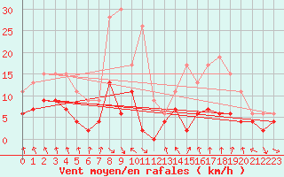 Courbe de la force du vent pour Mcon (71)