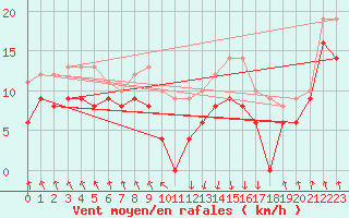 Courbe de la force du vent pour Tarbes (65)
