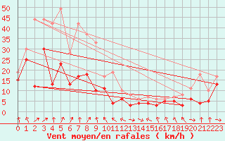 Courbe de la force du vent pour Leutkirch-Herlazhofen