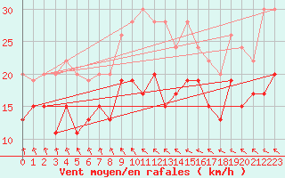 Courbe de la force du vent pour Brignogan (29)