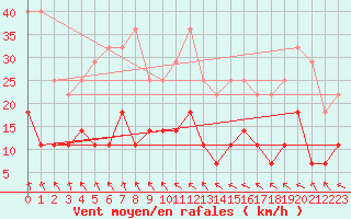 Courbe de la force du vent pour Korsvattnet