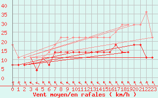 Courbe de la force du vent pour Manschnow