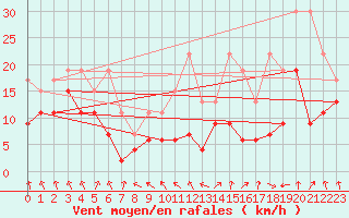 Courbe de la force du vent pour Weissfluhjoch