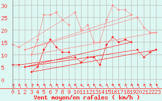 Courbe de la force du vent pour Gardelegen