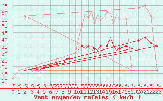 Courbe de la force du vent pour Bournemouth (UK)