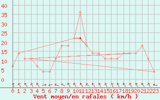Courbe de la force du vent pour Sopron