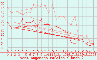 Courbe de la force du vent pour Guetsch