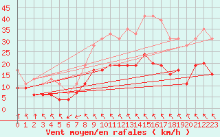 Courbe de la force du vent pour Ile d