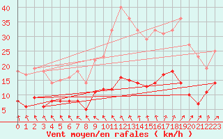 Courbe de la force du vent pour Angers-Beaucouz (49)