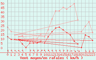 Courbe de la force du vent pour Albon (26)