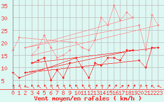 Courbe de la force du vent pour Lyon - Saint-Exupry (69)