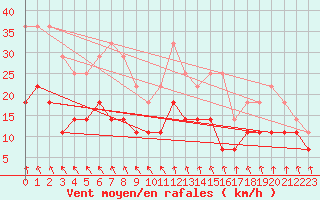 Courbe de la force du vent pour Hunge