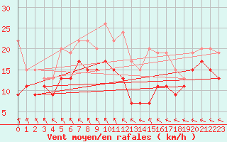 Courbe de la force du vent pour La Rochelle - Aerodrome (17)