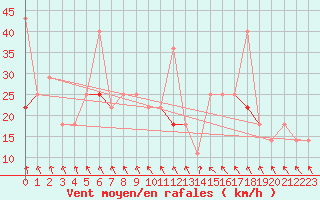 Courbe de la force du vent pour Alta Lufthavn