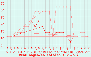 Courbe de la force du vent pour Kunda