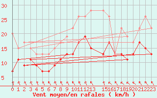 Courbe de la force du vent pour Little Rissington