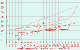 Courbe de la force du vent pour Soltau