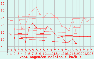 Courbe de la force du vent pour La Rochelle - Aerodrome (17)