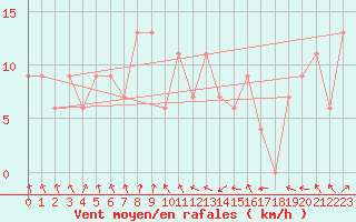 Courbe de la force du vent pour Prestwick Rnas
