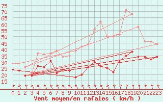 Courbe de la force du vent pour Mont-Aigoual (30)