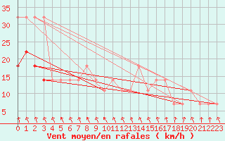 Courbe de la force du vent pour Valke-Maarja