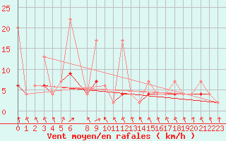 Courbe de la force du vent pour Akakoca