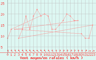 Courbe de la force du vent pour Dunkeswell Aerodrome