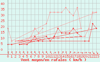 Courbe de la force du vent pour Meiningen