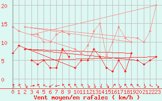 Courbe de la force du vent pour Adast (65)