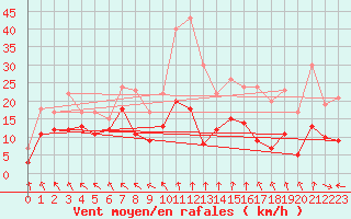 Courbe de la force du vent pour Argentan (61)