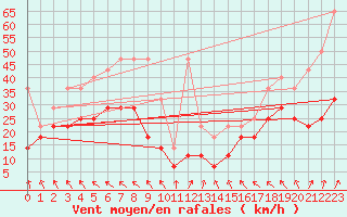 Courbe de la force du vent pour Emden-Koenigspolder