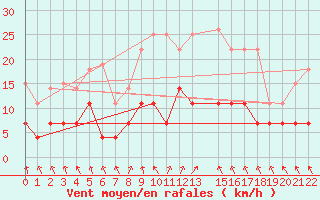 Courbe de la force du vent pour Riga