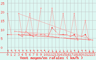 Courbe de la force du vent pour Al Hoceima