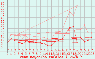 Courbe de la force du vent pour Tarbes (65)