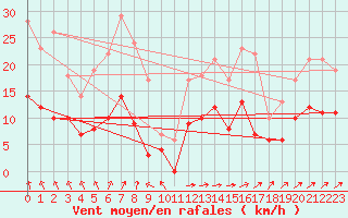 Courbe de la force du vent pour Le Touquet (62)