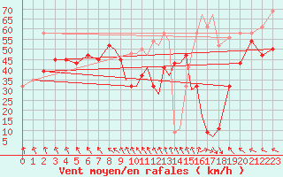 Courbe de la force du vent pour Scilly - Saint Mary