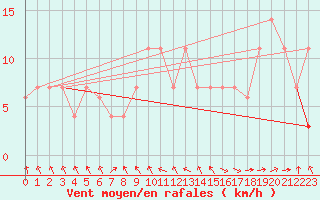 Courbe de la force du vent pour Penhas Douradas