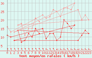 Courbe de la force du vent pour Stuttgart / Schnarrenberg