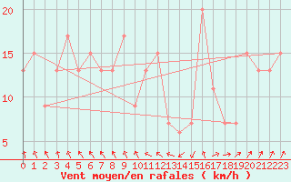 Courbe de la force du vent pour Sennybridge