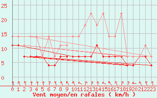 Courbe de la force du vent pour Meiningen