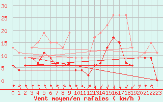 Courbe de la force du vent pour Tarbes (65)