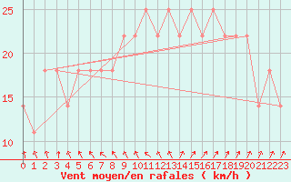 Courbe de la force du vent pour Mullingar