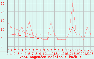 Courbe de la force du vent pour Selbu