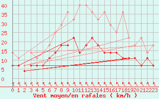 Courbe de la force du vent pour Muenchen-Stadt