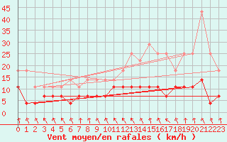 Courbe de la force du vent pour Ibimirim